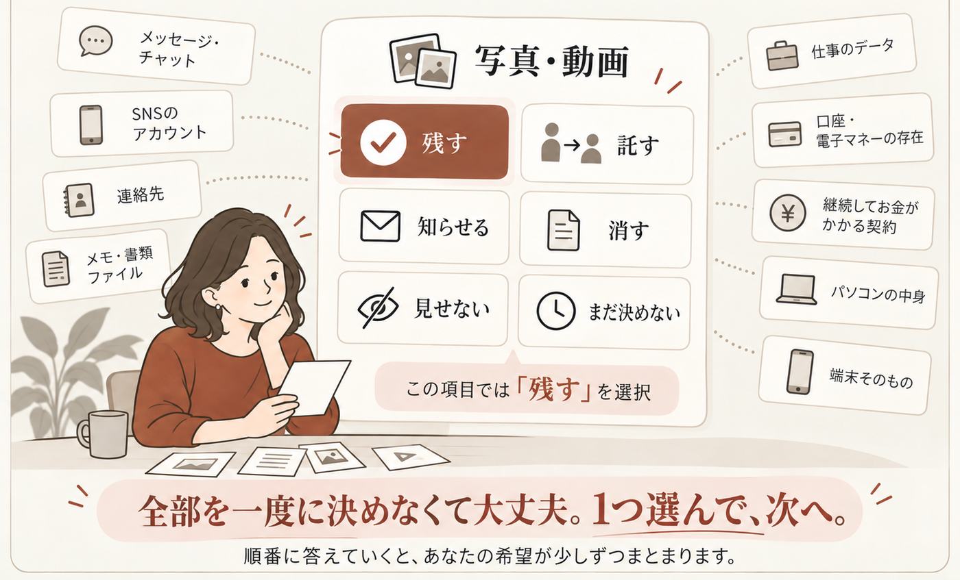 中央に項目「写真・動画」と6つの選択肢が並び、この項目では「残す」を選択している。周囲に残り9項目（メッセージ・チャット、SNSのアカウント、連絡先、メモ・書類ファイル、仕事のデータ、口座・電子マネーの存在、継続してお金がかかる契約、パソコンの中身、端末そのもの）。