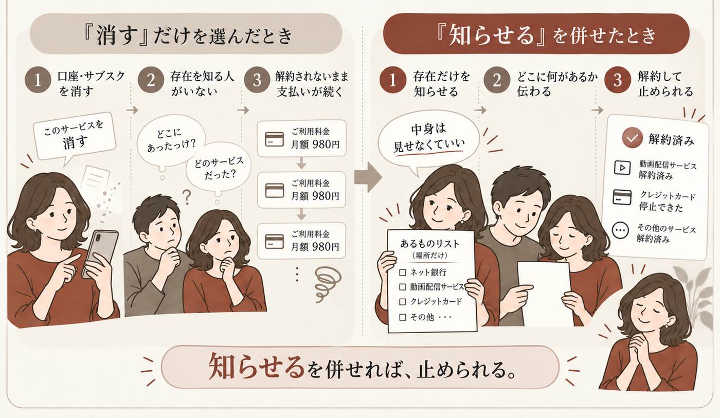 消すだけを選ぶと、存在を知る人がいなくなり、解約されないまま支払いが続く。「知らせる」を併せると、どこに何があるかだけが伝わり、解約して止められる、という対比の図。