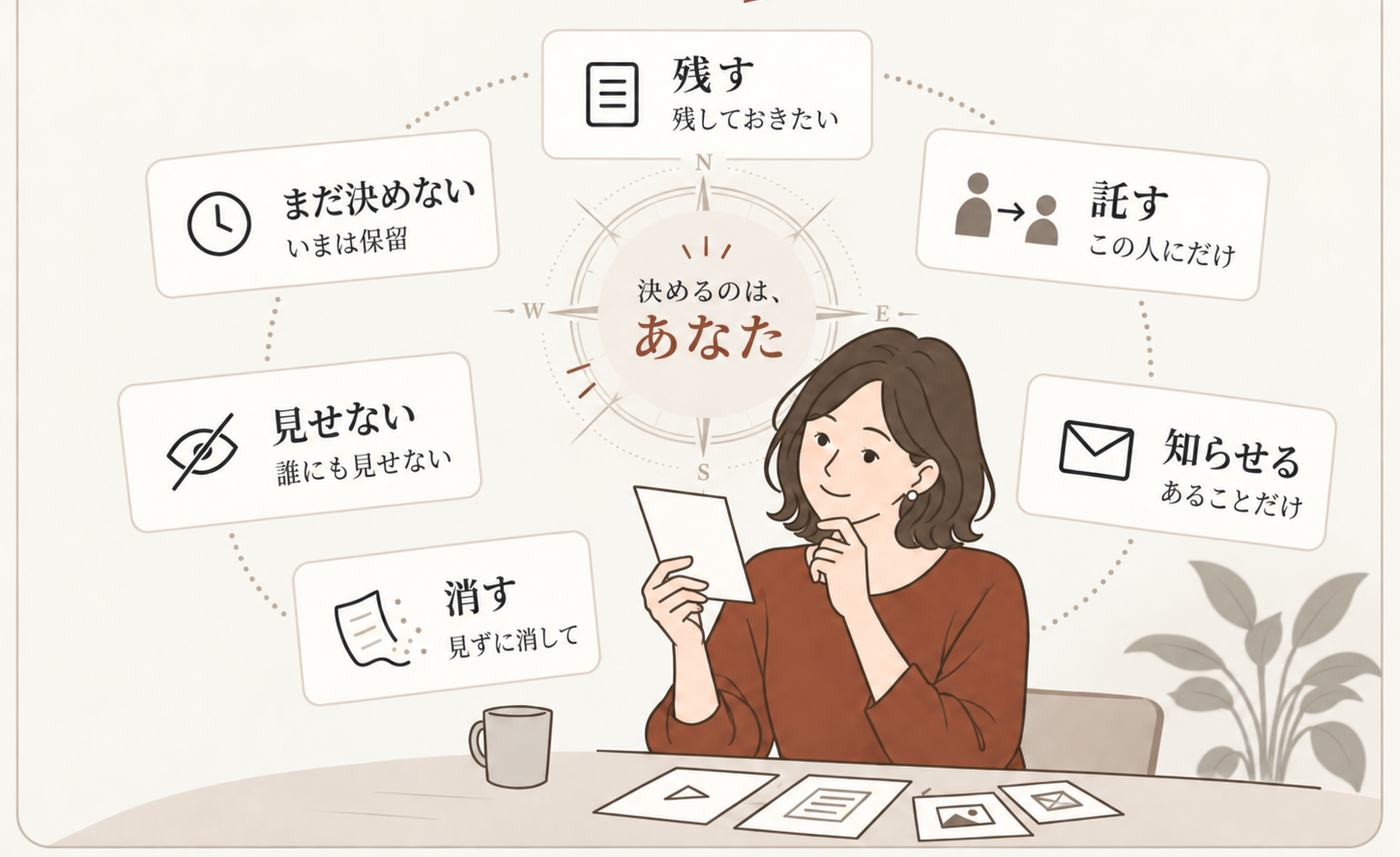 6つの指針の図。残す（残しておきたい）、託す（この人にだけ）、知らせる（あることだけ）、消す（見ずに消して）、見せない（誰にも見せない）、まだ決めない（いまは保留）。中央に方位盤。
