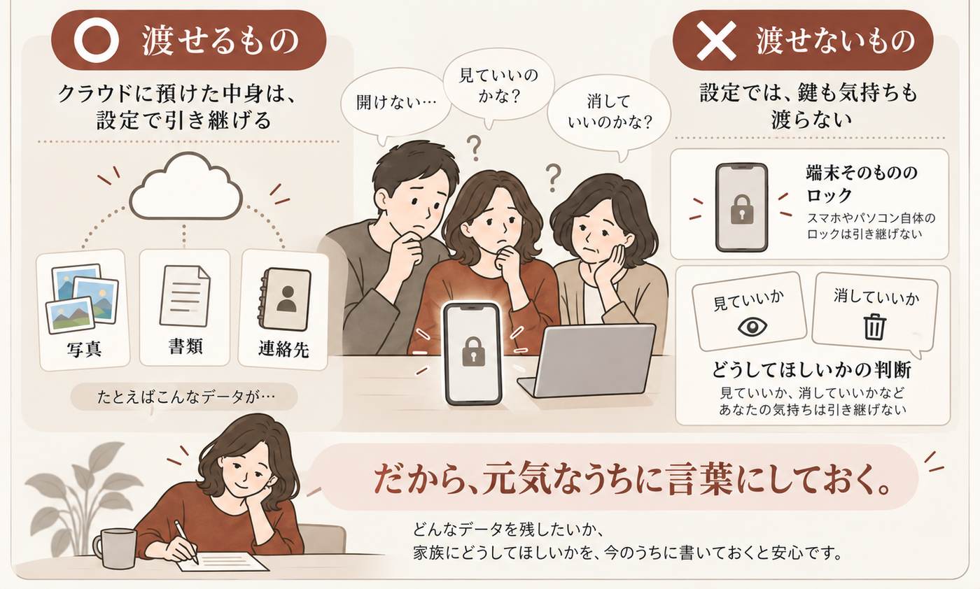 渡せるもの＝クラウドに預けた写真・書類・連絡先。渡せないもの＝端末そのもののロックと、見ていいか・消していいかの判断。だから、元気なうちに言葉にしておく、という図。